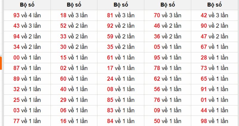 Tần suất xuất hiện khi đề về 76 hôm sau đánh con gì